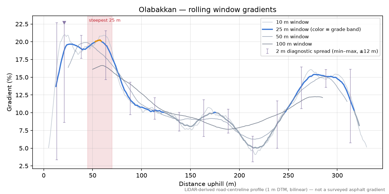 Olabakkan rolling gradient profile