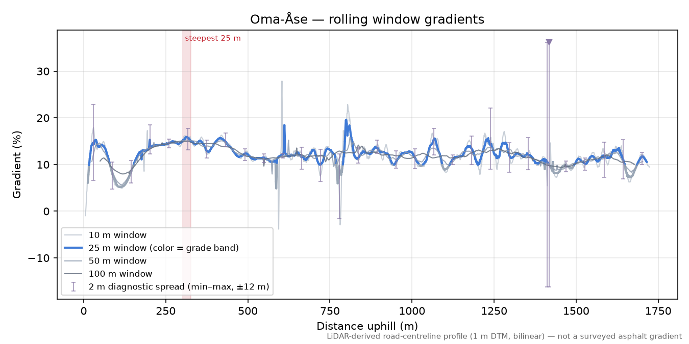 Oma-Åse rolling gradient profile