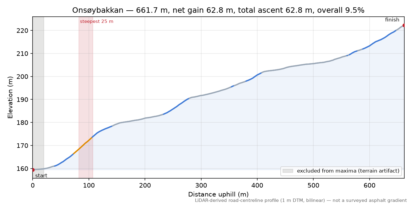 Onsøybakkan elevation profile