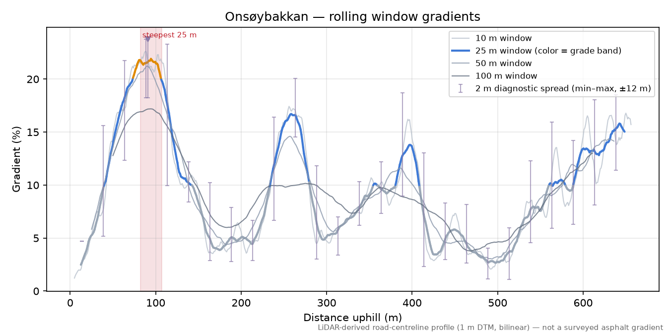 Onsøybakkan rolling gradient profile