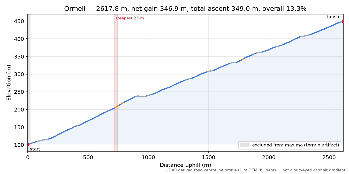 Ormeli elevation profile