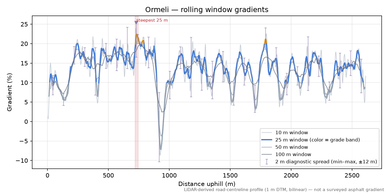 Ormeli rolling gradient profile