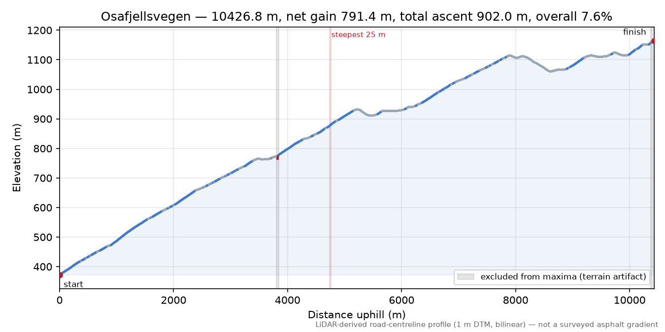 Osafjellsvegen elevation profile