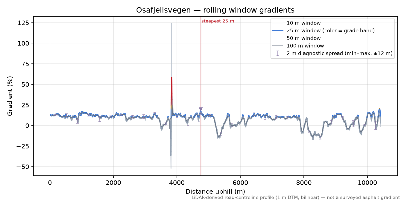 Osafjellsvegen rolling gradient profile