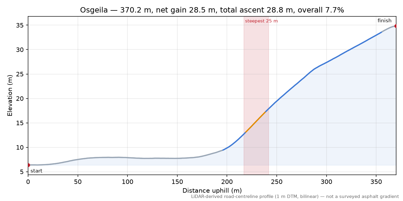 Osgeila elevation profile