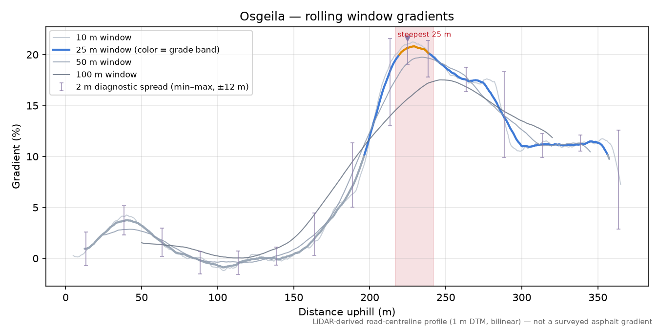 Osgeila rolling gradient profile