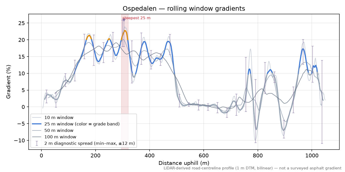 Ospedalen rolling gradient profile