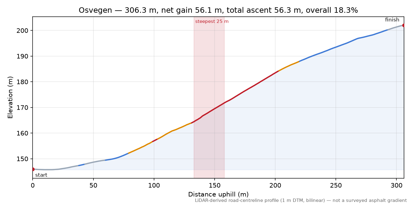 Osvegen elevation profile