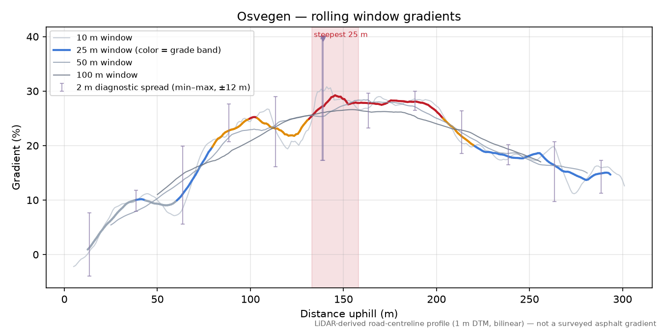 Osvegen rolling gradient profile
