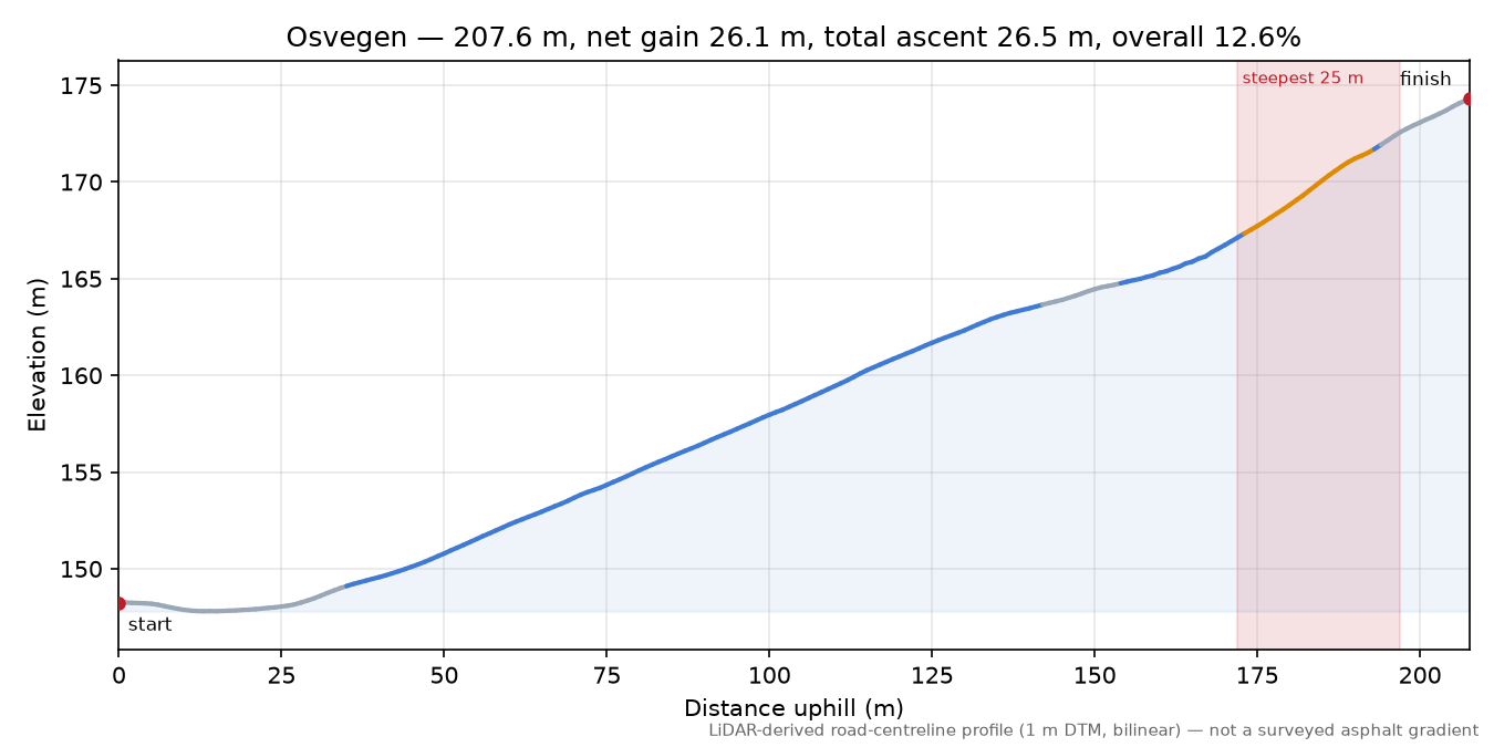 Osvegen elevation profile