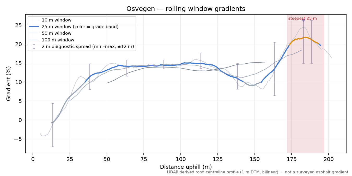 Osvegen rolling gradient profile