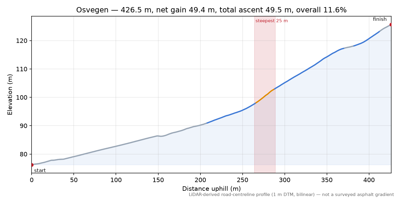 Osvegen elevation profile
