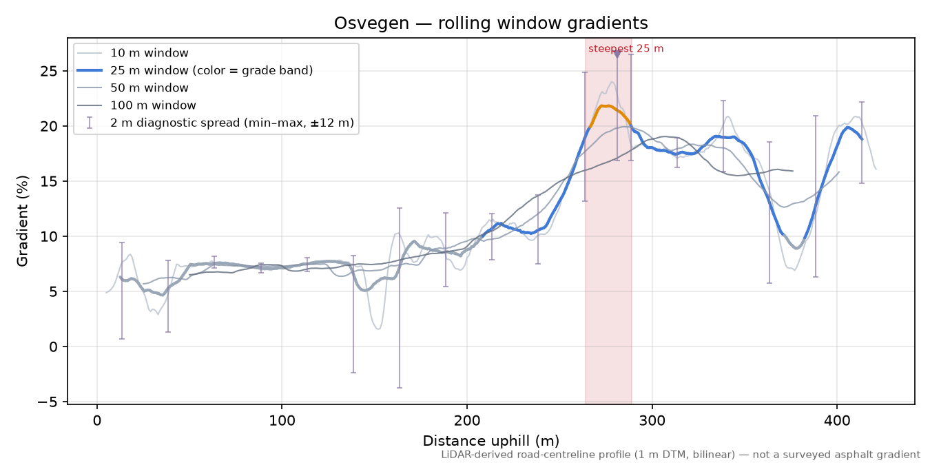 Osvegen rolling gradient profile