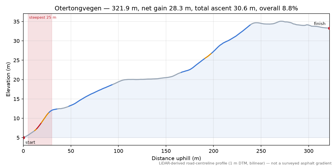 Otertongvegen elevation profile