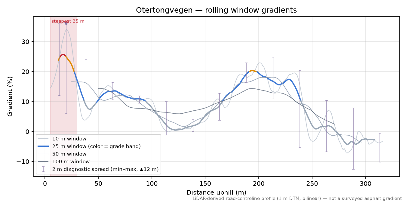 Otertongvegen rolling gradient profile