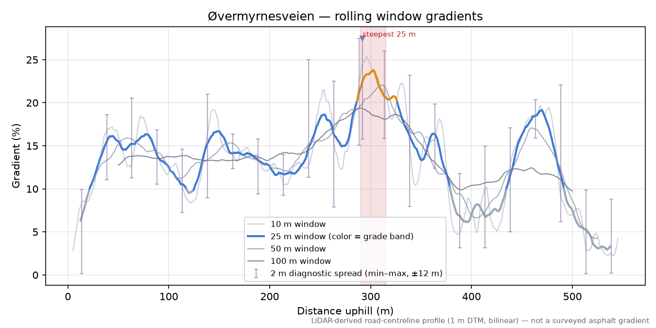 Øvermyrnesveien rolling gradient profile