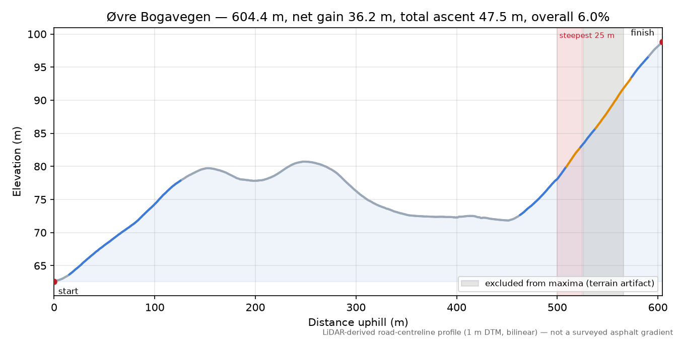 Øvre Bogavegen elevation profile