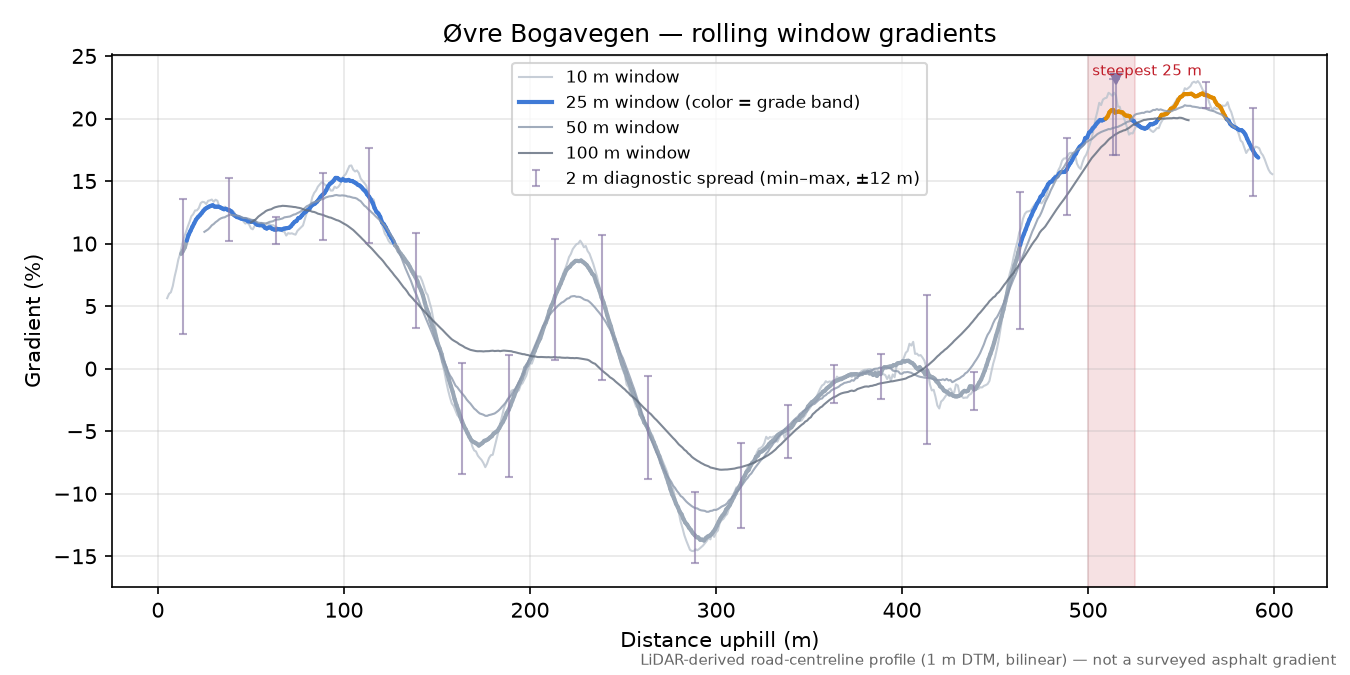 Øvre Bogavegen rolling gradient profile