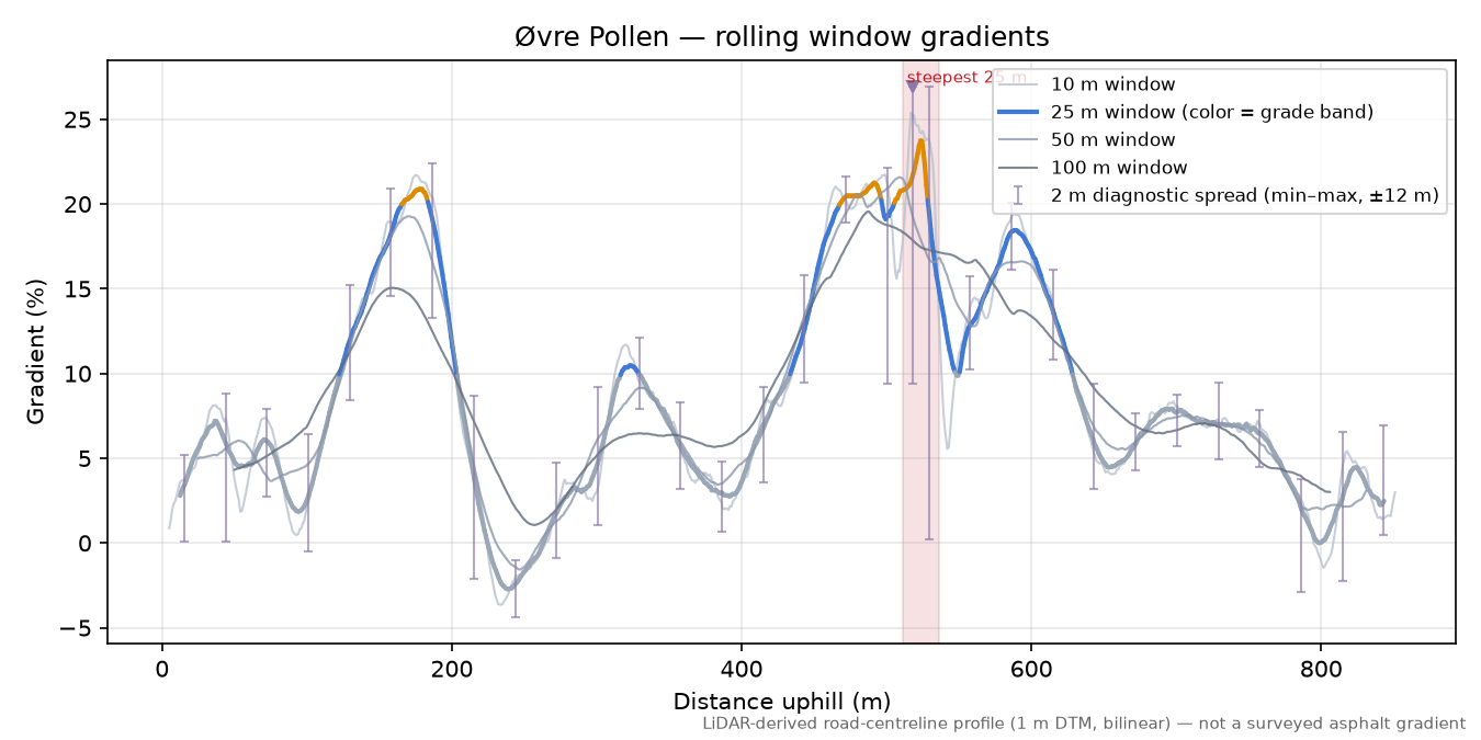 Øvre Pollen rolling gradient profile