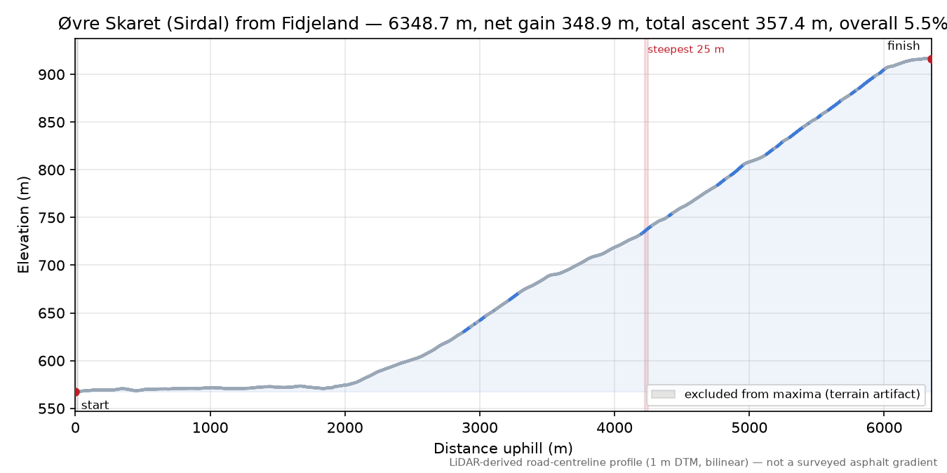 Øvre Skaret (Sirdal) from Fidjeland elevation profile