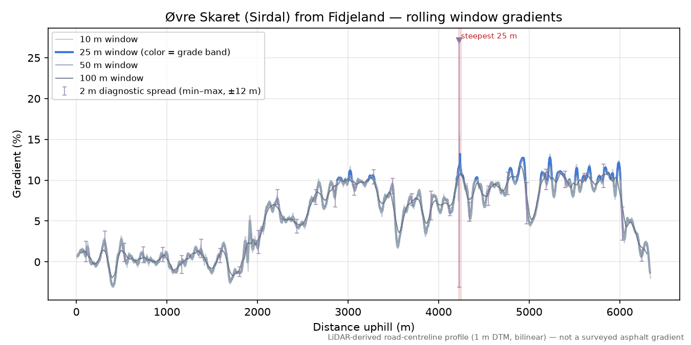 Øvre Skaret (Sirdal) from Fidjeland rolling gradient profile