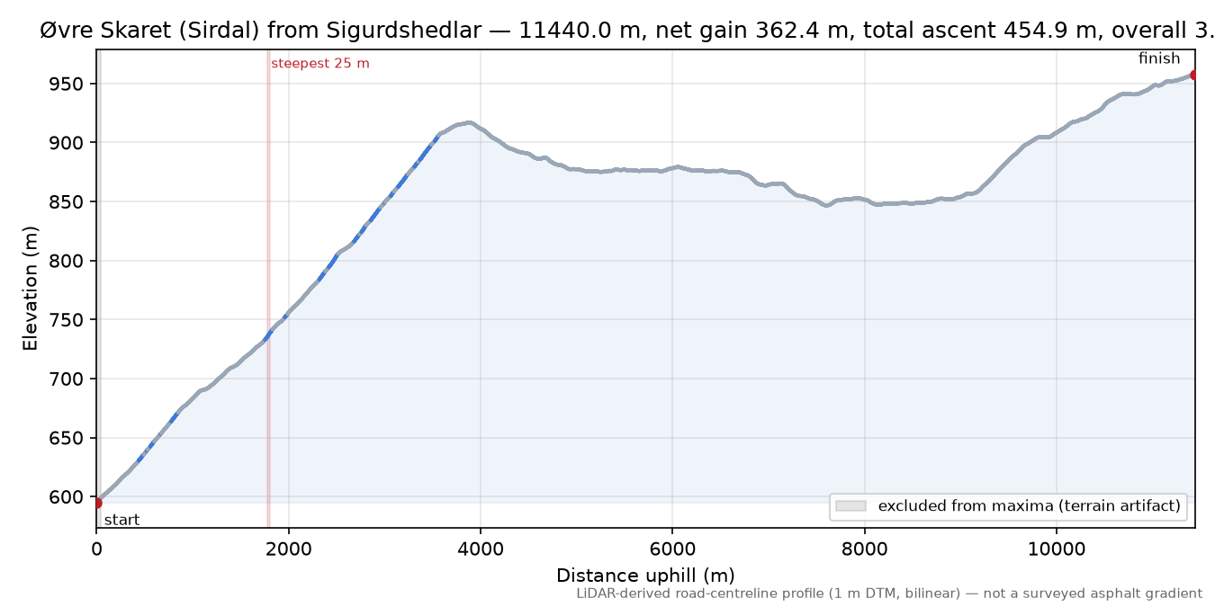 Øvre Skaret (Sirdal) from Sigurdshedlar elevation profile