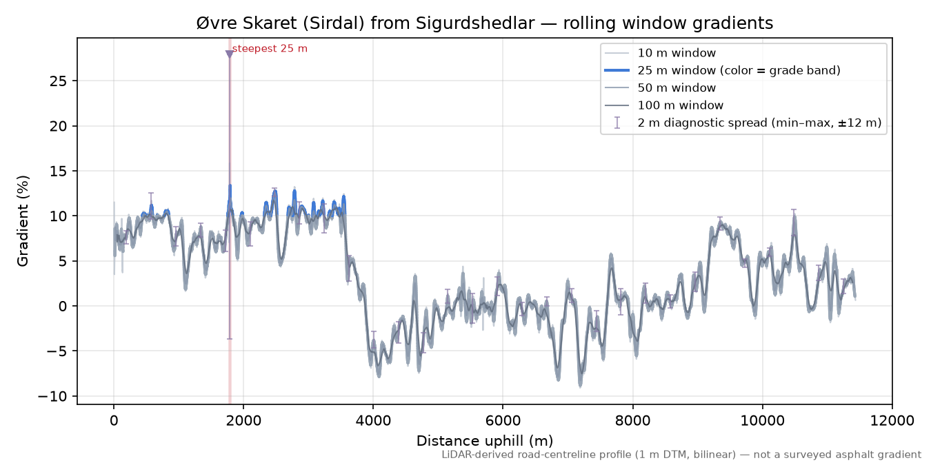 Øvre Skaret (Sirdal) from Sigurdshedlar rolling gradient profile