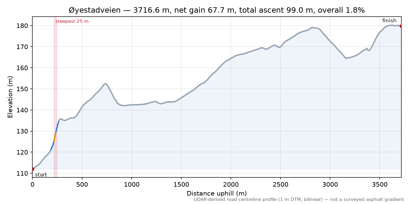 Øyestadveien elevation profile