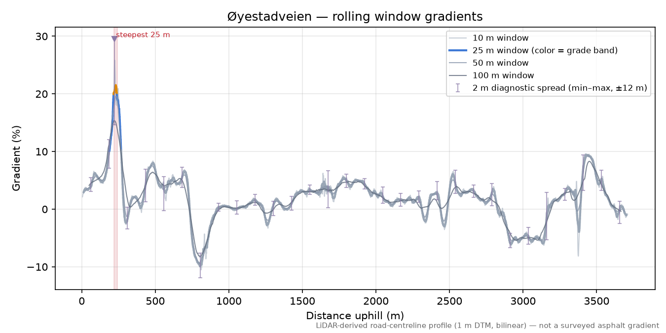 Øyestadveien rolling gradient profile