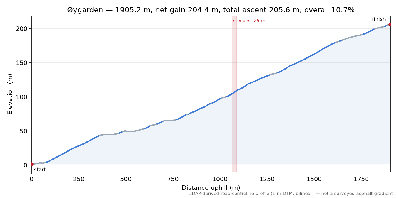 Øygarden elevation profile
