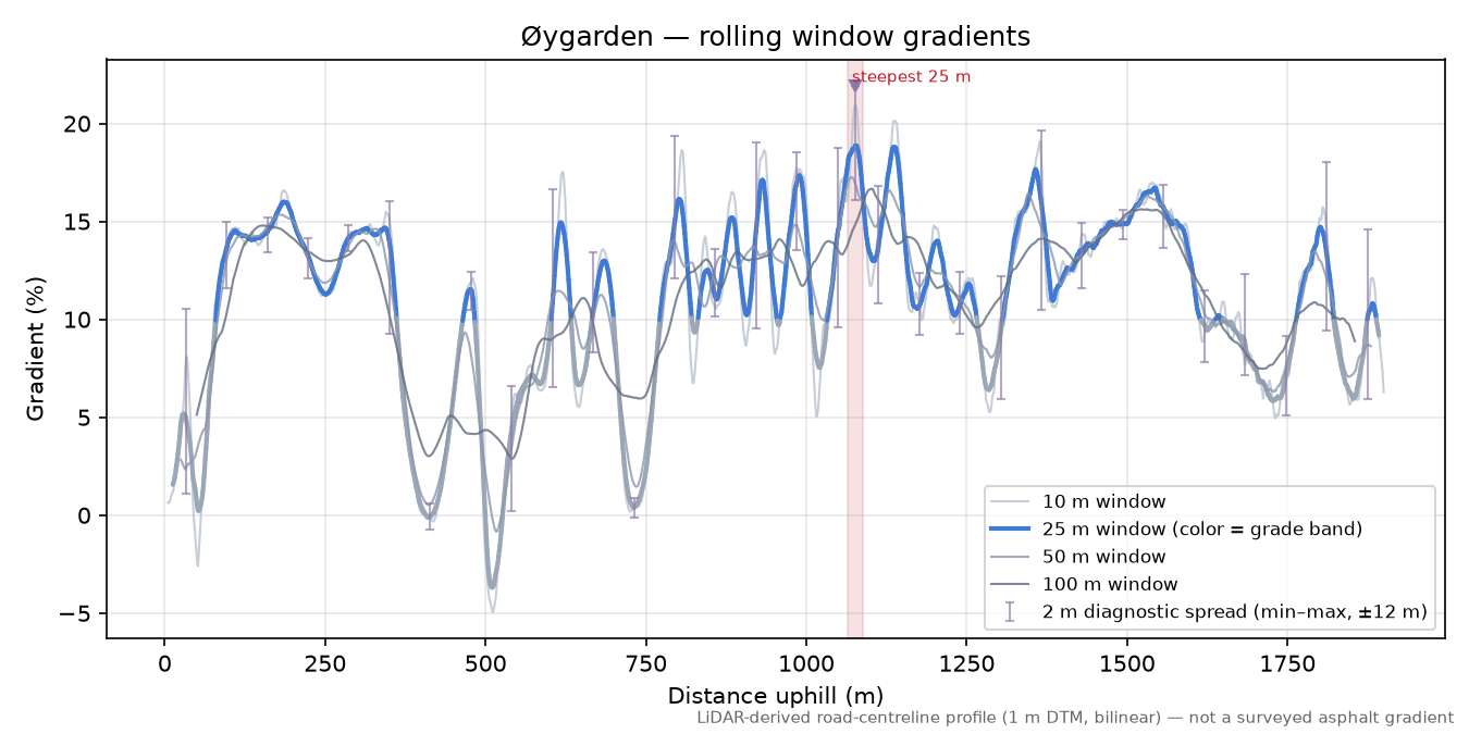 Øygarden rolling gradient profile
