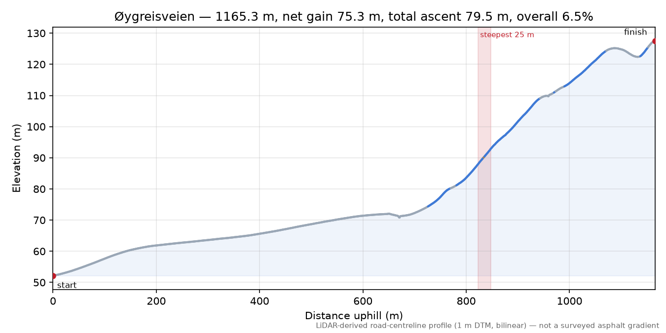 Øygreisveien elevation profile