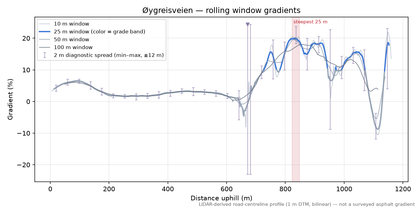 Øygreisveien rolling gradient profile