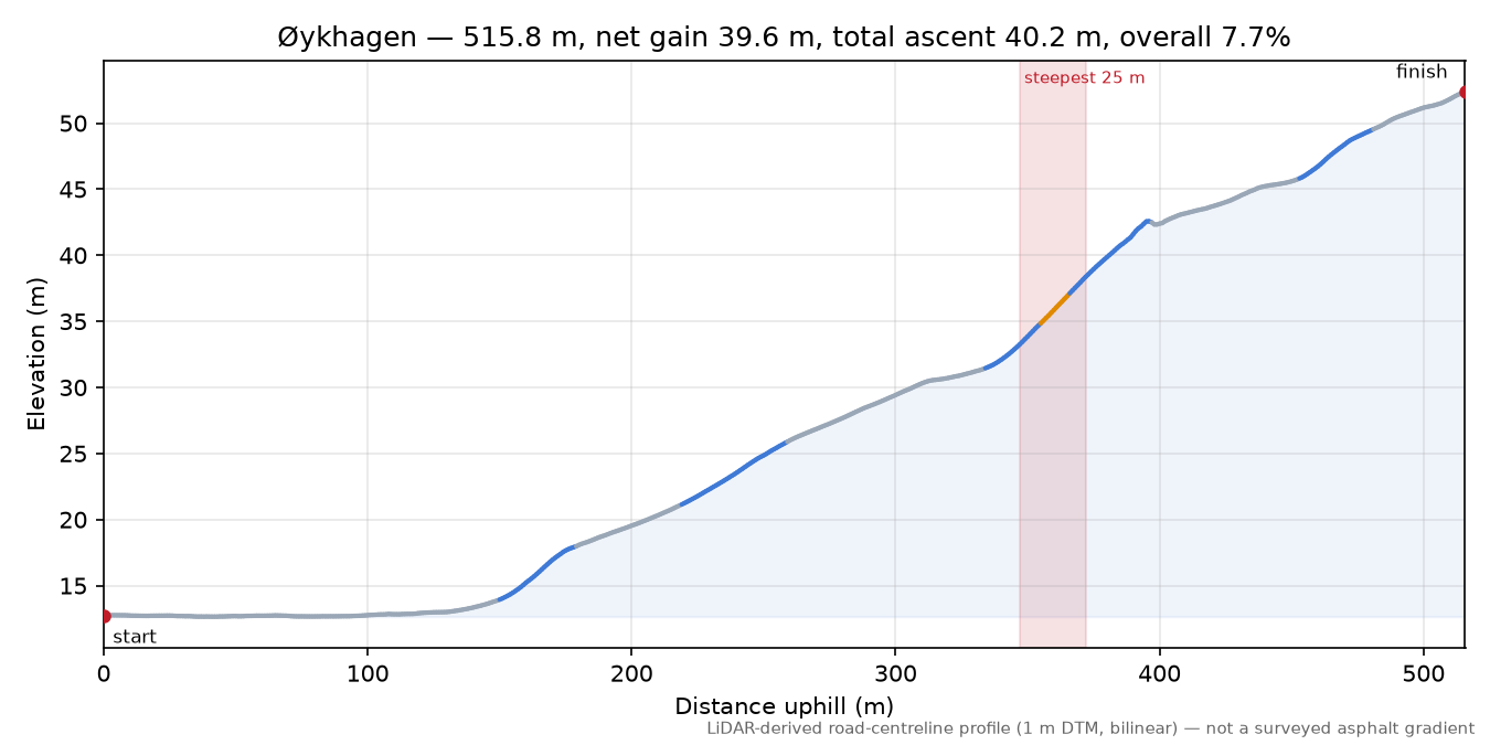 Øykhagen elevation profile