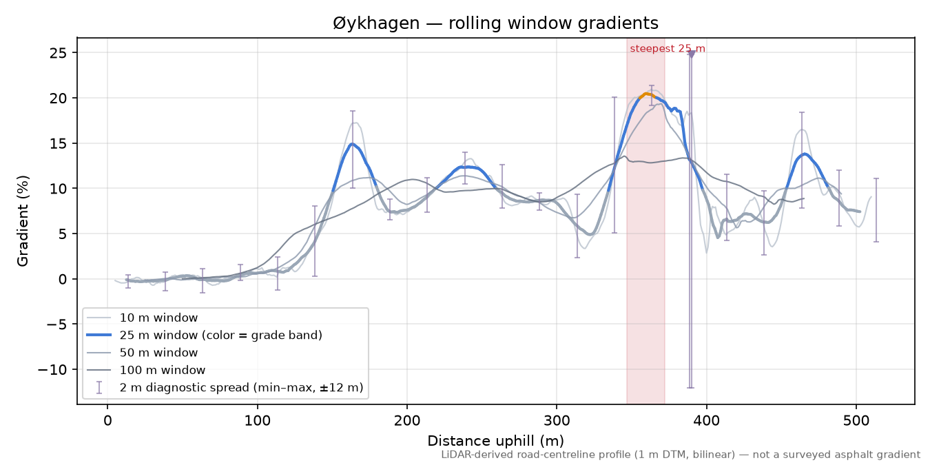 Øykhagen rolling gradient profile