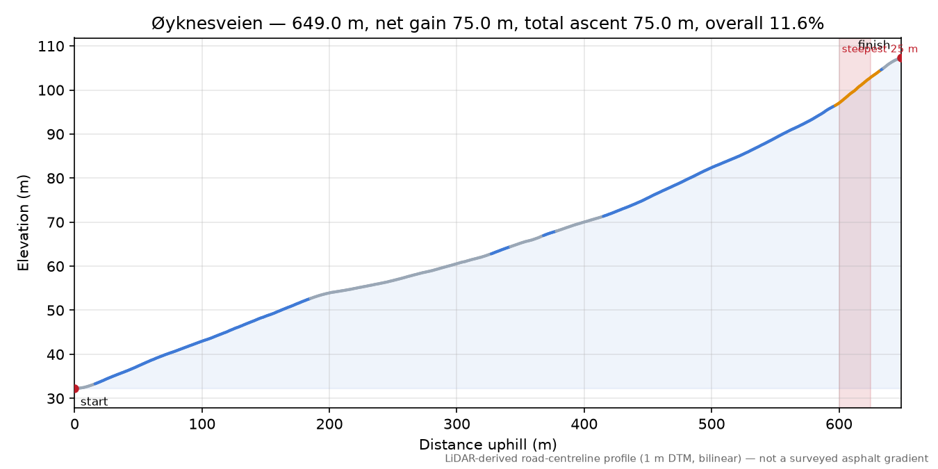 Øyknesveien elevation profile
