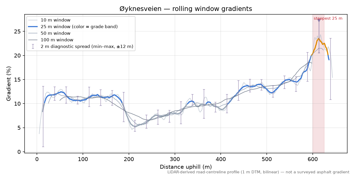 Øyknesveien rolling gradient profile