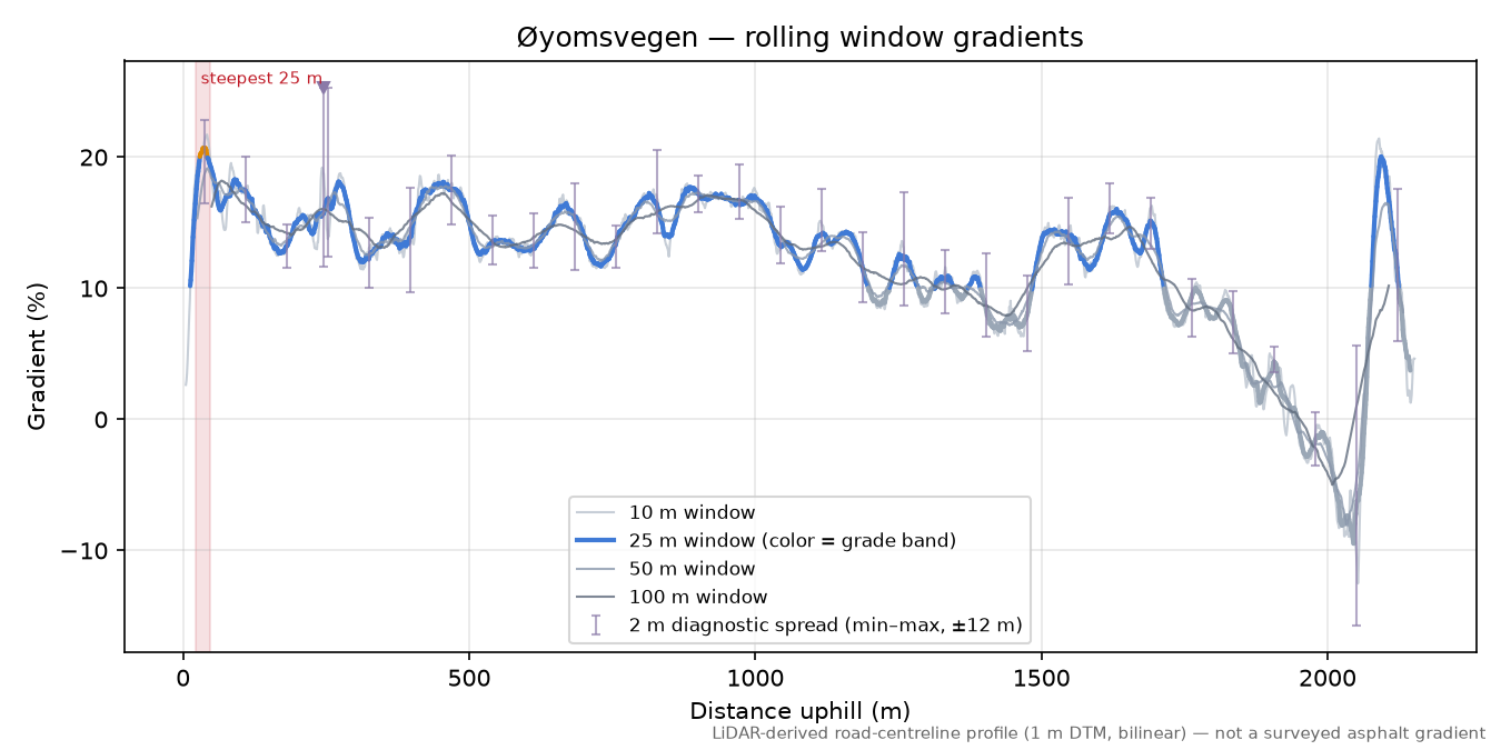Øyomsvegen rolling gradient profile