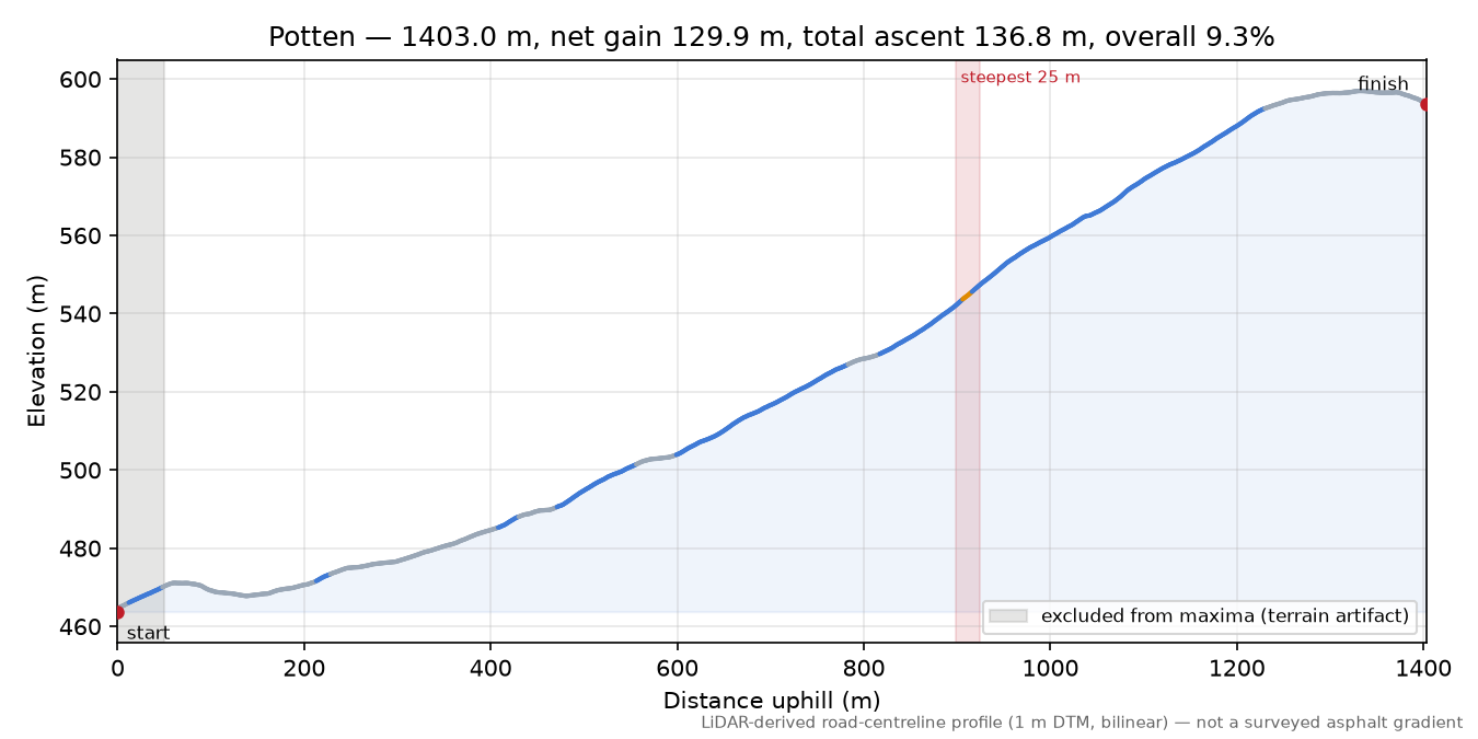Potten elevation profile