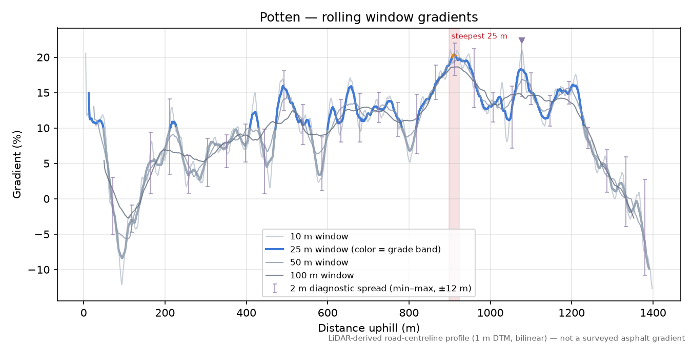 Potten rolling gradient profile