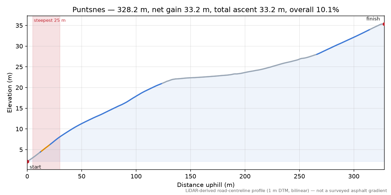 Puntsnes elevation profile
