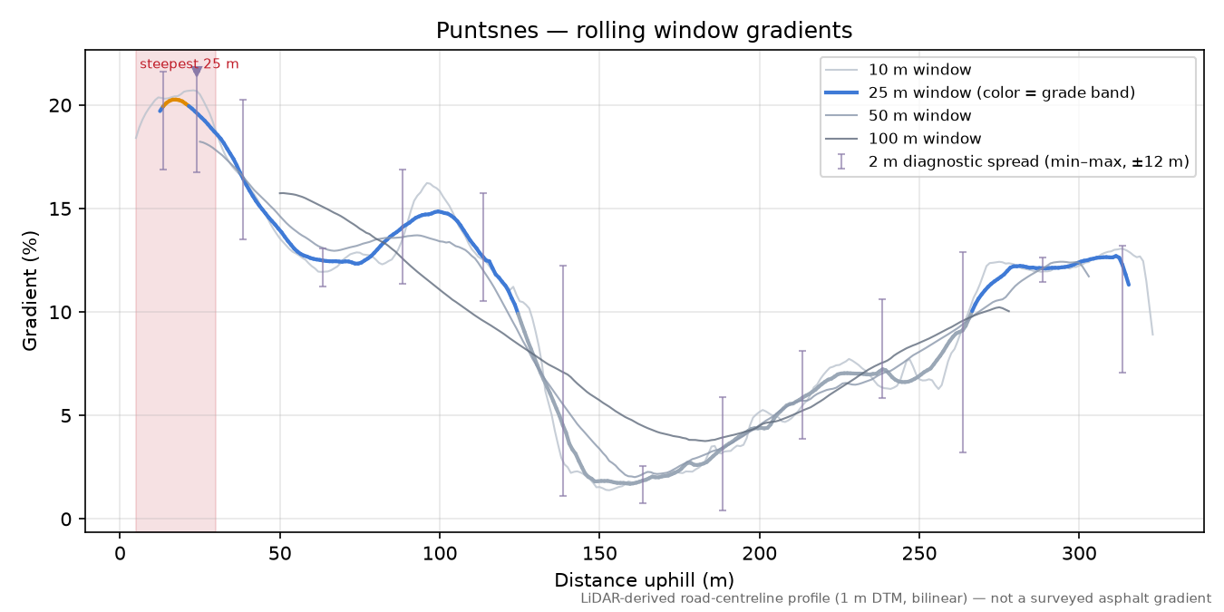 Puntsnes rolling gradient profile