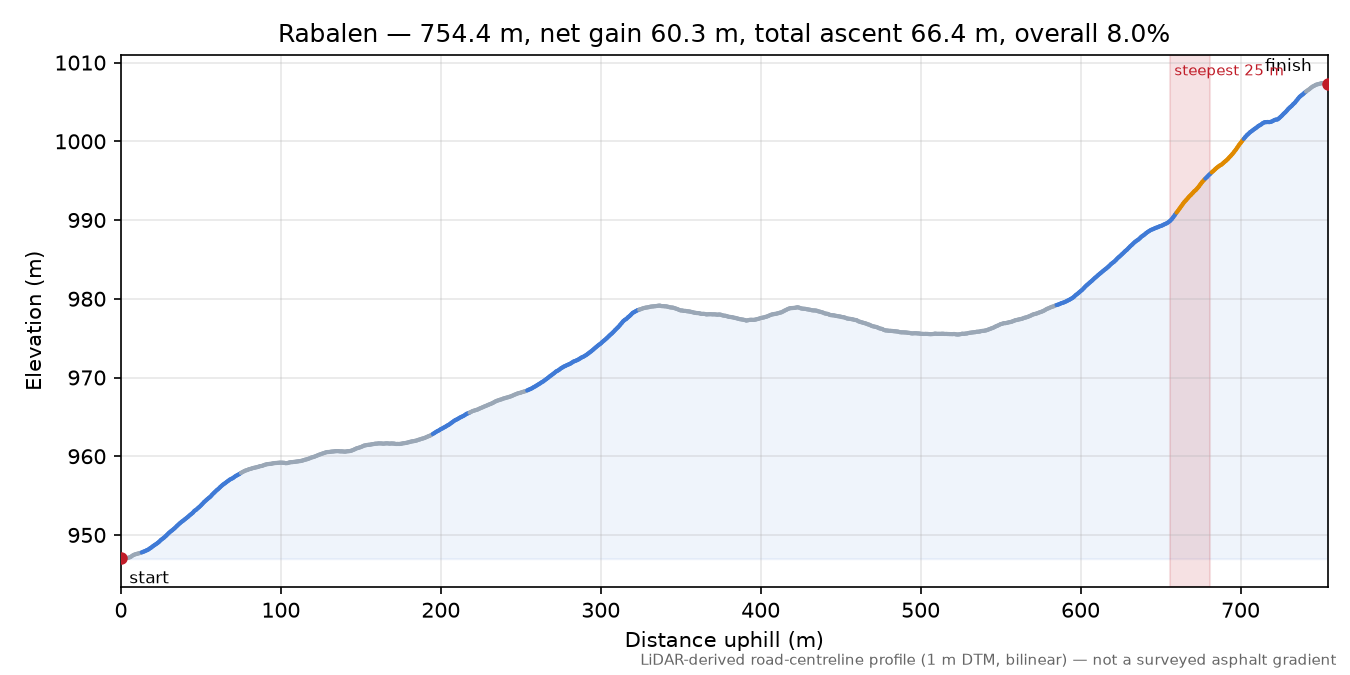 Rabalen elevation profile