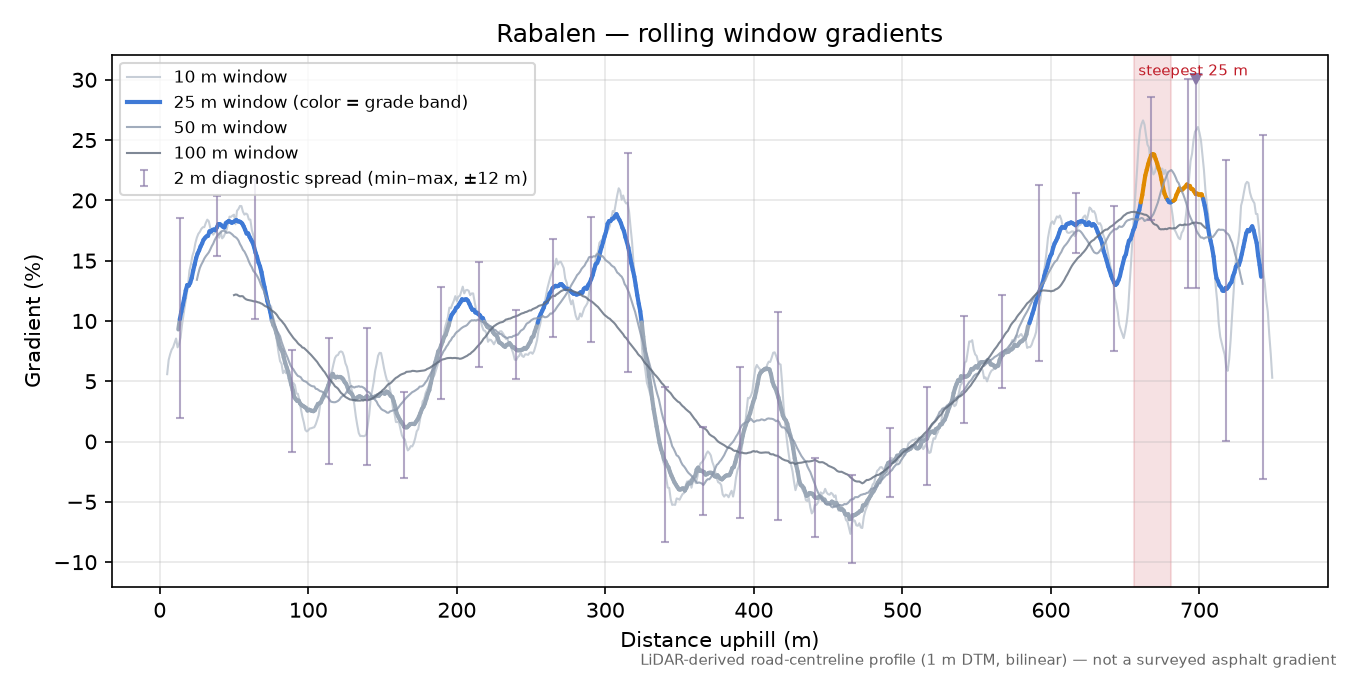 Rabalen rolling gradient profile