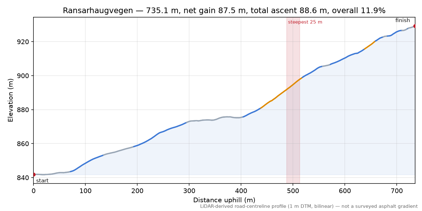 Ransarhaugvegen elevation profile