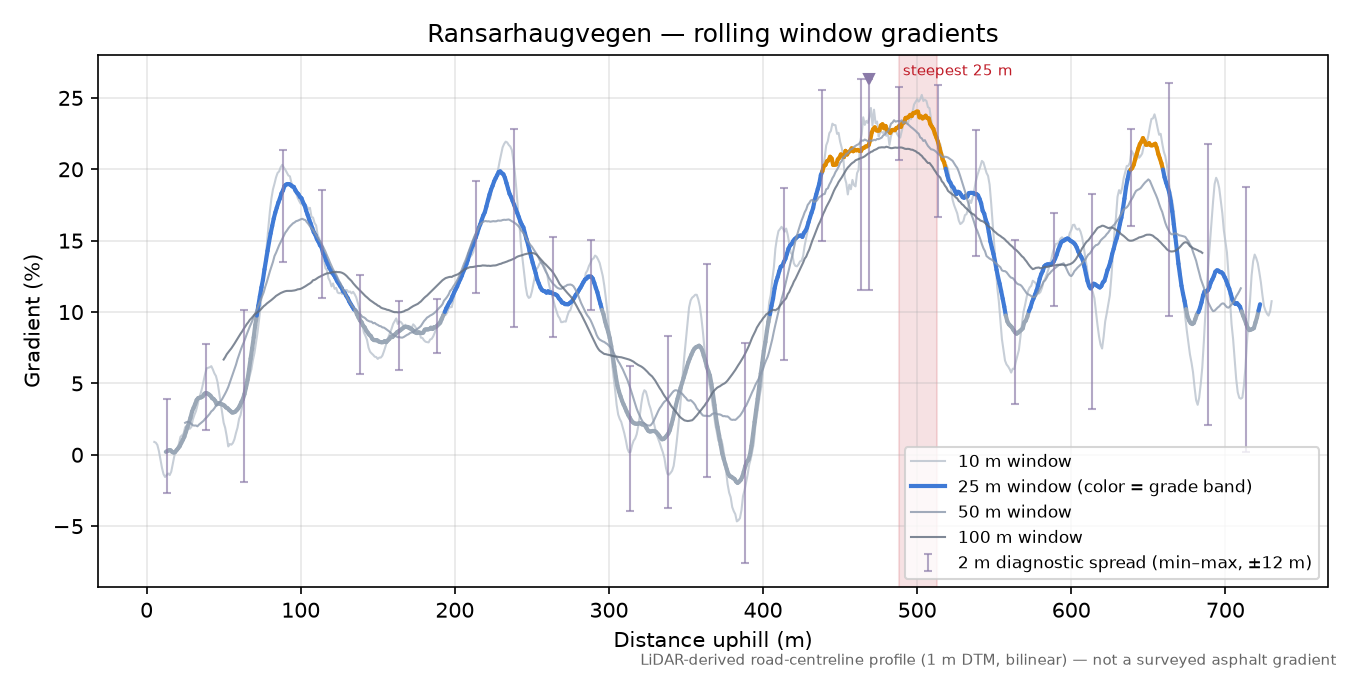 Ransarhaugvegen rolling gradient profile