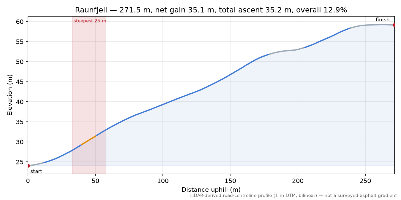 Raunfjell elevation profile