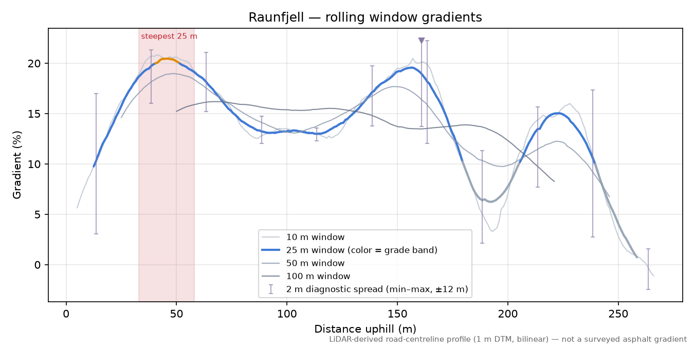 Raunfjell rolling gradient profile