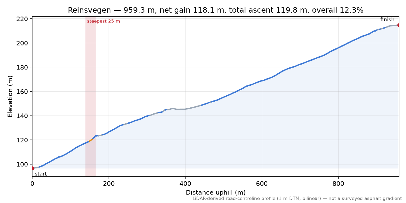 Reinsvegen elevation profile