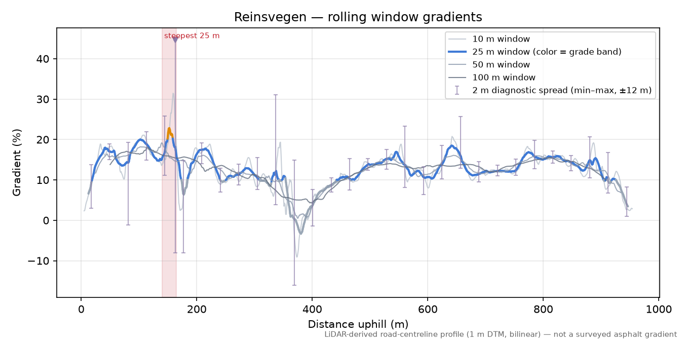 Reinsvegen rolling gradient profile